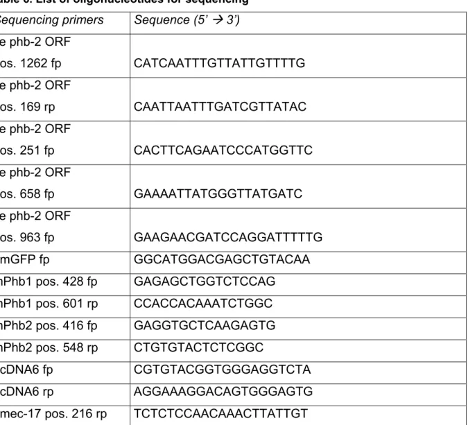Table 6. List of oligonucleotides for sequencing  Sequencing primers  Sequence (5’    3’)  ce phb-2 ORF   pos