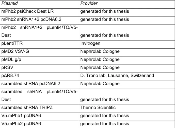Table 10. List of primary antibodies 
