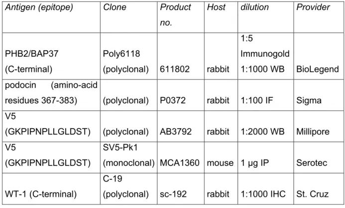 Table 11. List of secondary antibodies 