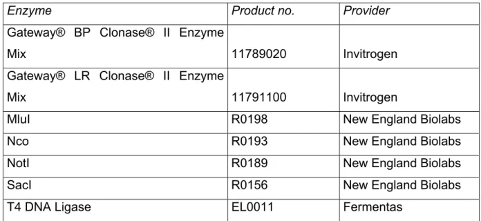 Table 12. List of enzymes 
