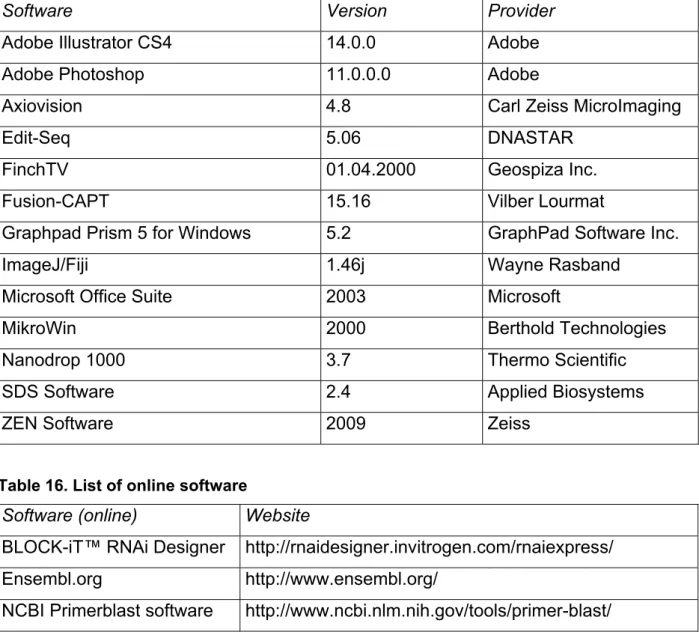 Table 16. List of online software 