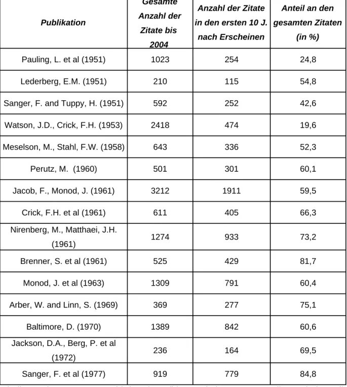 Tabelle 5: Die gesamte Anzahl der Zitate (bis 2004) der 20 vorgestellten Arbeiten, die  Anzahl der Zitationen in den ersten zehn Jahren sowie deren prozentualer Anteil an  den Geamtzitaten (mit Selbstzitaten).
