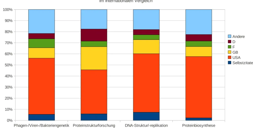 Abbildung 7: Für die Abbildung wurden die in Tabelle 5 vorgestellten Ergebnisse des Internationalen Vergleichs zur 