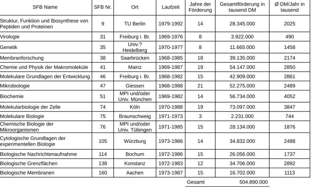 Tabelle 4: Die Auflistung zeigt zwischen 1968 und 1980 bewilligte SFBs mit molekularbiologischen Teilaspekten.