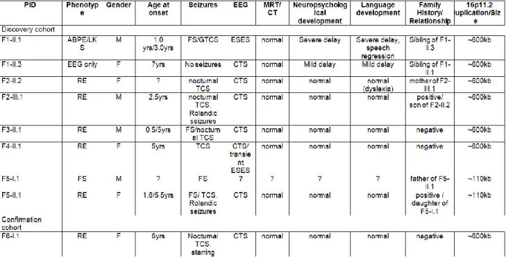 Table 3 Individuals with 16p11.2 duplication and electro-clinical features 