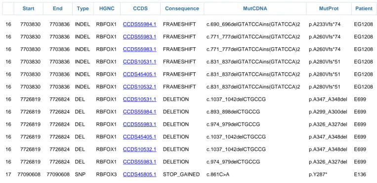 Table S1. RBFOX1and RBFOX3 exonic sequence variants  