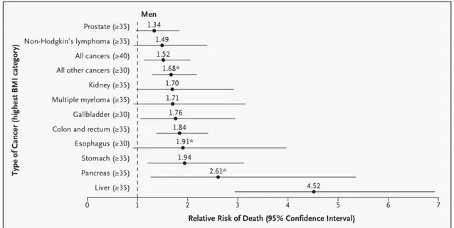 Figure 1.2: Mortality from Cancer According to Body-Mass Index for U.S. Men in the Cancer Prevention Study