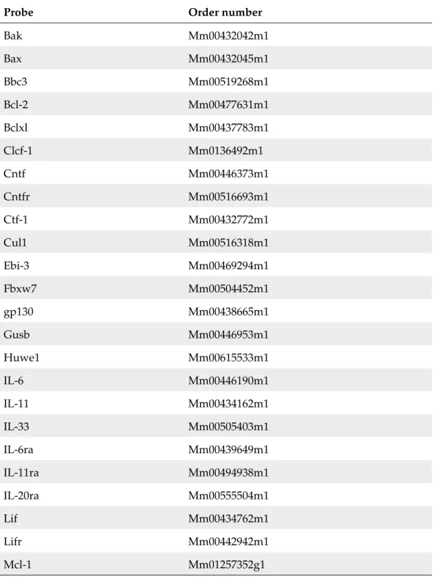 Table 2.11: Oligonucleotides for qRT-PCR (applied Biosystems, Darmstadt, Germany)