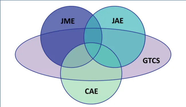 Figure 1-2 | Overlap of the complex phenotypes of most common genetic generalized epilepsies (modified  from Janz et al., 1997; Crunelli and Leresche, 2002)