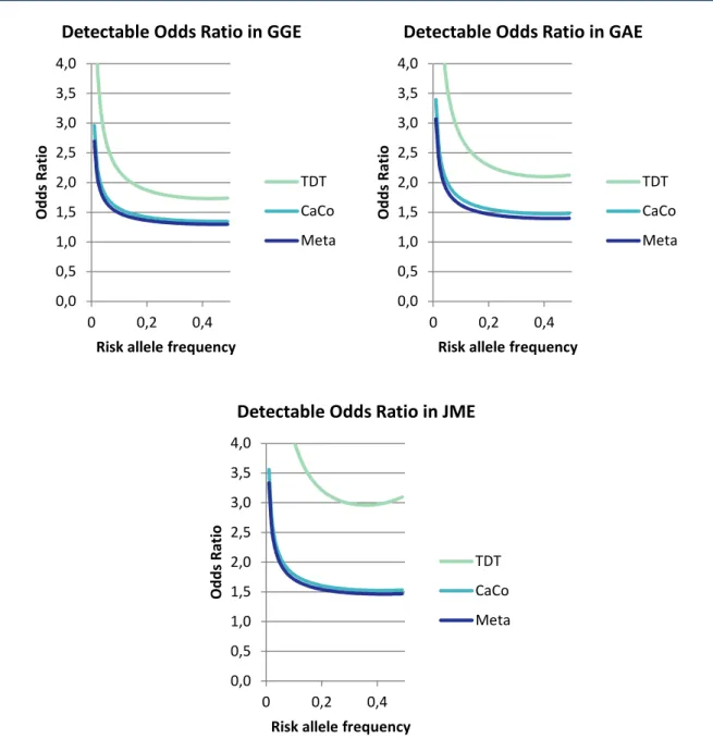Figure 2-3 | Detectable Odds Ratios for genome-wide association of TDT, case-control and meta-analysis in  GGE, GAE and JME 