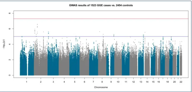 Figure 3-1 | Manhattan plot of genome-wide association results in 1,523 GGE cases versus 2,454 controls