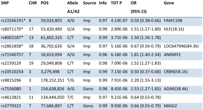 Table 3-2 | Genome-wide association results of TDT P &lt; 10 -5  in GGE 