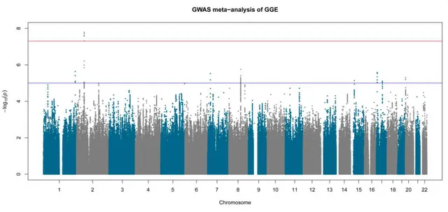 Table 3-3 | Genome-wide association meta-analysis results of P &lt; 10 -5  in GGE 