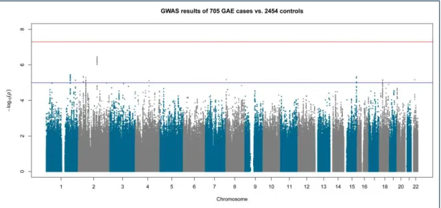 Table 3-4 | Genome-wide association results of LMM P &lt; 10 -5  in GAE 