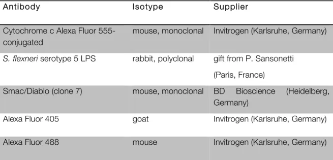 Table 2: Primary and secondary antibodies for immunofluorescence 