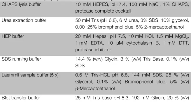 Table 4: Buffers for sample preparation and Western blotting 
