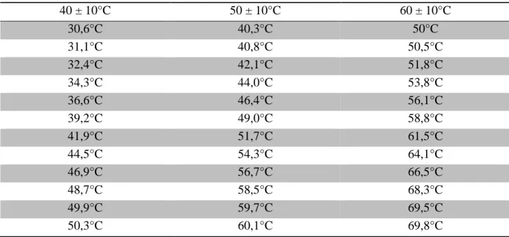 Tabelle 7: Temperaturverteilung der Gradienten 40 ± 10°C, 50 ± 10°C und 60 ± 10°C Analytische PCR 