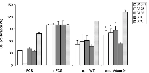 Figure  20.  Adam-9 -/-   fibroblasts  conditioned  medium  (c.m.)  enhances  the  proliferation  of  melanoma cell lines