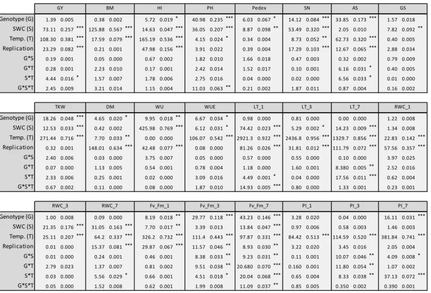 Table 10. Summary of the four‐way analysis of variance for the traits measured in Arta and Keel genotypes under the two soil water content (SWC) treatments at temperatures  (Temp.) of 21°C or 36°C. For each trait, the F‐value, coefficient of determination 