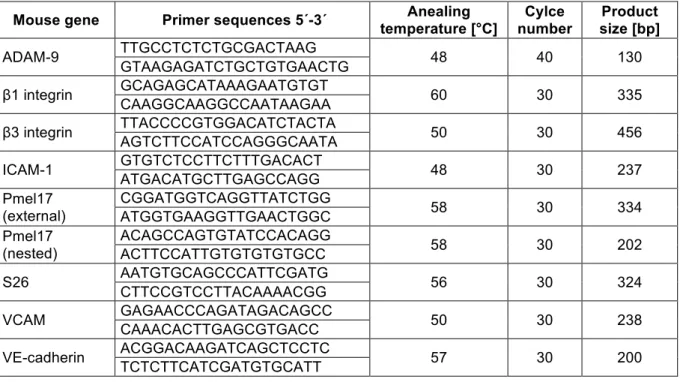 Table 9: Information about primers used in real-time PCR reactions. 