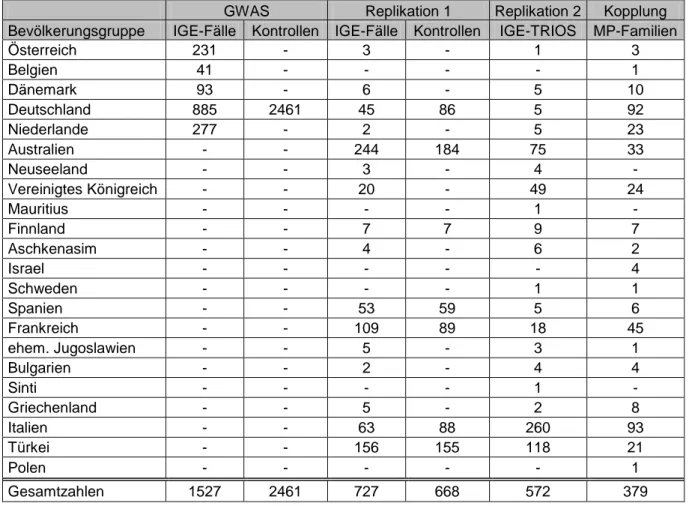 Tabelle 2-3 listet die Bevölkerungsgruppen auf, aus denen die drei GWAS-Kollektive und die  Multiplexfamilien rekrutiert worden sind