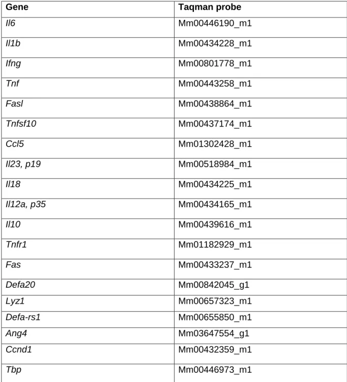Table 9: primer sequences for SYBR-Green qRT-PCR 