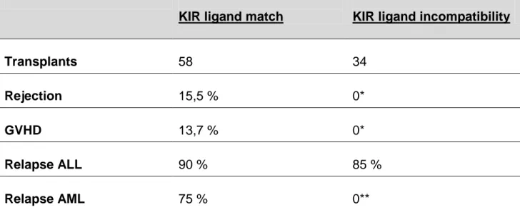 Table  3.1:  Transplantation  outcome  in  HLA  haplotype  mismatched  transplants  with  and  without KIR ligand incompatibility