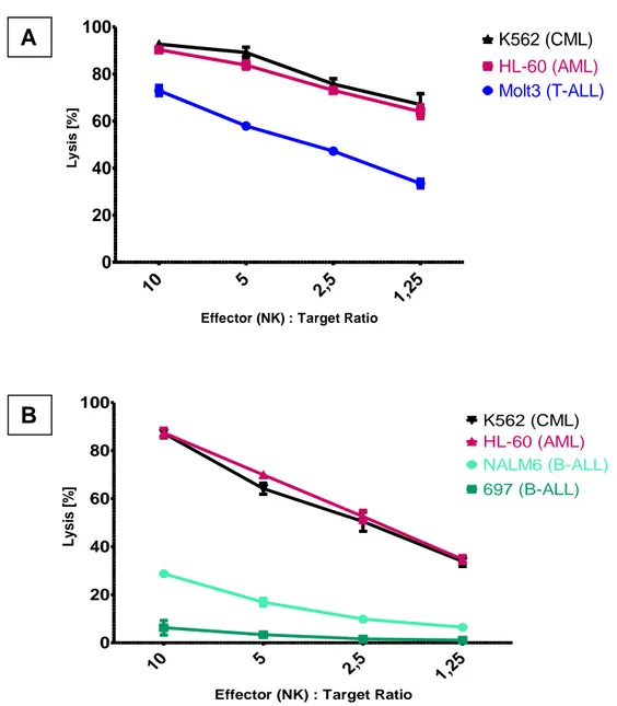 Figure 5.1: NK cell cytotoxicity against AML and ALL cell lines 