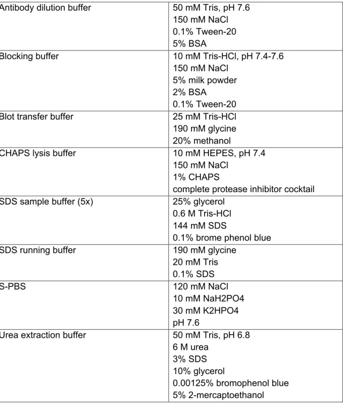 Table 2.7 | Buffers used for sample preparation and IB  Antibody dilution buffer  50 mM Tris, pH 7.6 
