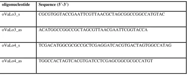 Table  7:  Oligonucleotides  used  for  cloning  pColVaLo_shEgln1.  Corresponding  sense  and  antisense  oligonucleotides  were  phosphorylated  and  annealed  as  described  under  2.2.1