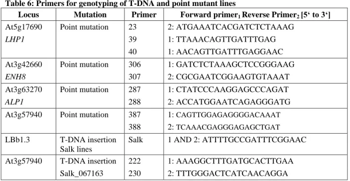 Table 6: Primers for genotyping of T-DNA and point mutant lines 