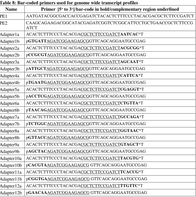 Table 8: Bar-coded primers used for genome wide transcript profiles 