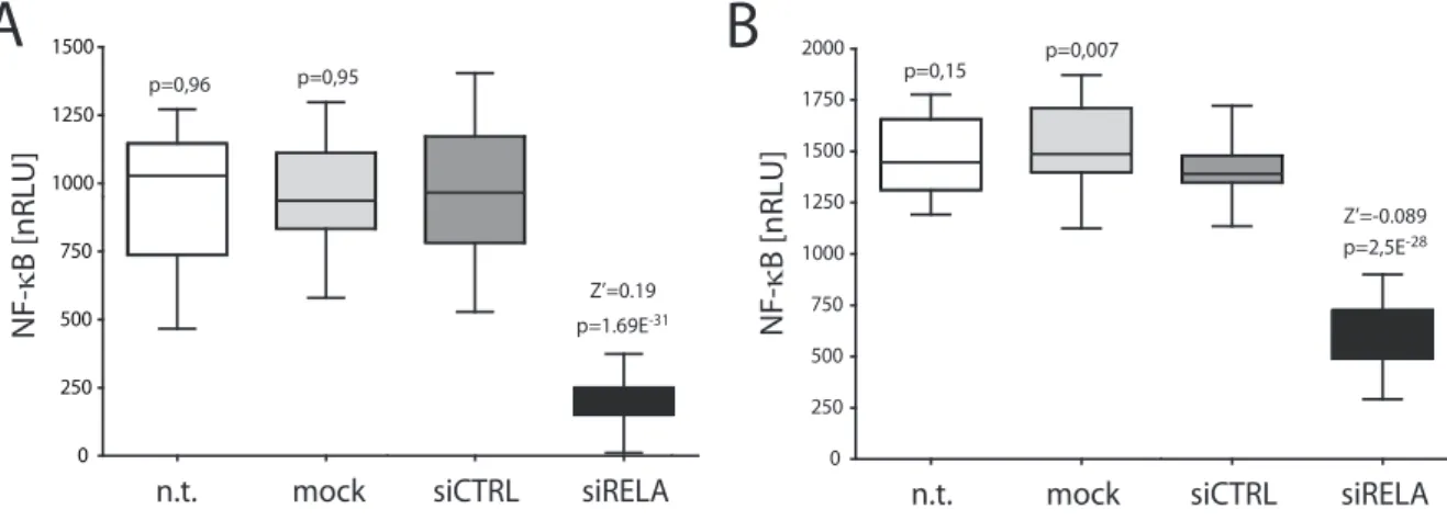 Figure 8. Validation of the NF-B luciferase assay as read-out for siRNA-mediated knock-down in HEK293T  cells