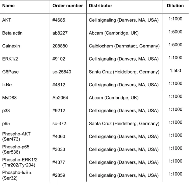 Table 6: List of primary antibodies used for Western blot analysis 
