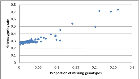 Figure  11.  Genotype  failure  rate  versus  heterozygosity  across  all  individuals  genotyped  with  Axiom