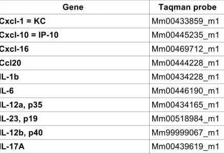 Table 5: Taqman probes used for quantitative RT-PCR analysis 
