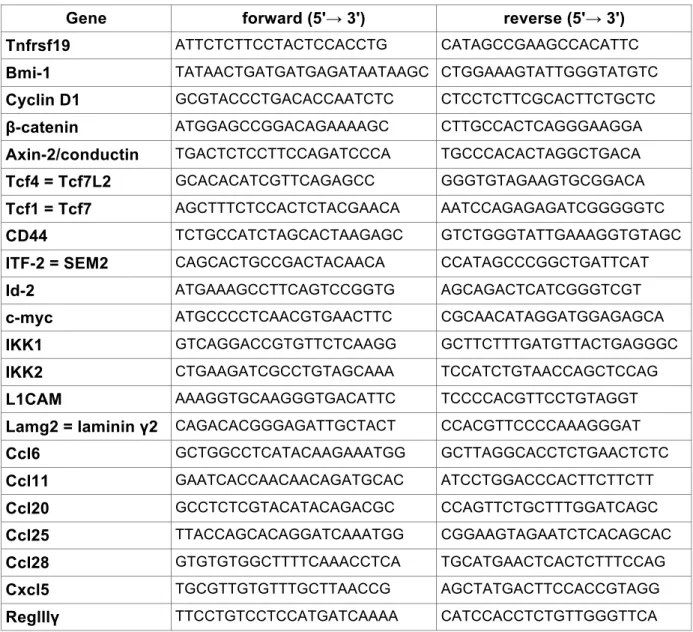 Table 6: Primer-sequences for Sybr-Green based quantitative RT-PCR 