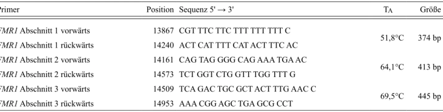 Tabelle 6: Primer zum Amplifizieren der FMR1 Methylierungsgrenze und Promotorregion.
