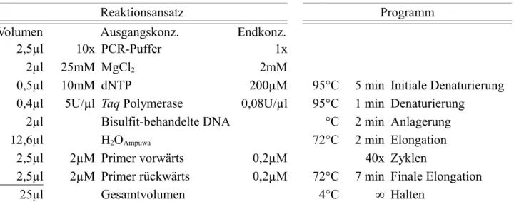 Tabelle 9: Reaktionsansatz und Thermozykler-Programm zum Amplifizieren Bisulfit-behandelter DNA.