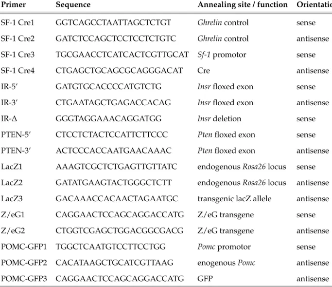 Table 2.1: PCR primers