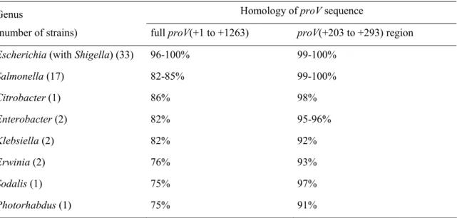 Table 1. Conservation of the proV(+203 to +293) region  in Enterobacteriaceae 