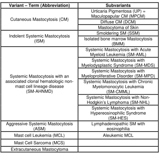 Table 1.1 WHO Classification of Mastocytosis 