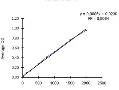 Figure 9: Standard curve for determining unknown protein concentrations.  