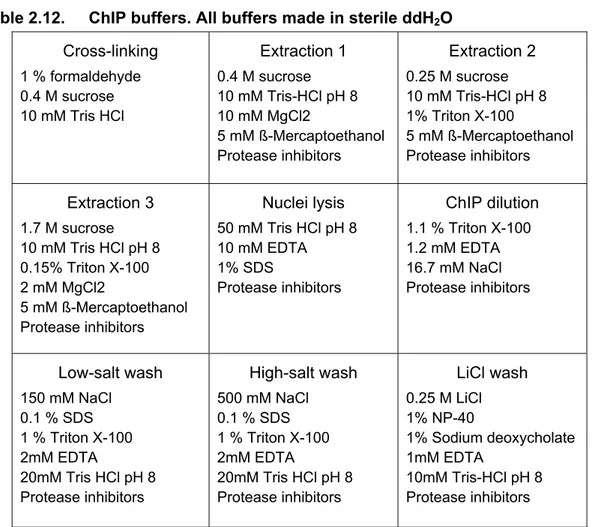 Table 2.12.  ChIP buffers. All buffers made in sterile ddH 2 O  Cross-linking   1 % formaldehyde  0.4 M sucrose  10 mM Tris HCl  Extraction 1 0.4 M sucrose  10 mM Tris-HCl pH 8 10 mM MgCl2  5 mM ß-Mercaptoethanol  Protease inhibitors  Extraction 2 0.25 M s