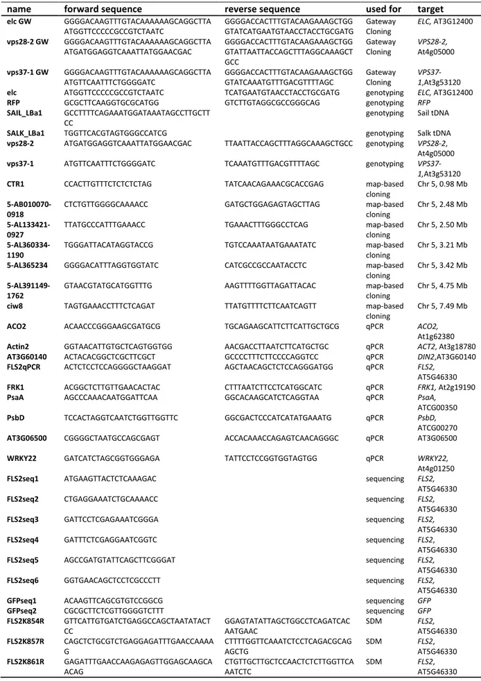 Table 5  Overview of cloning, genotyping and qPCR primers with corresponding targets and sequences 