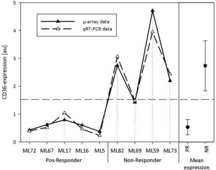 Figure 14  Expression  of  CD36  in  Non-  and  Pos-Reponders  under  VPA  treatment  determined  by  qRT- qRT-PCR and µ-array