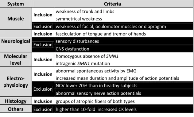 Table 1  Inclusion and exclusion criteria for the diagnosis of SMA (Zerres and Davies 1999)