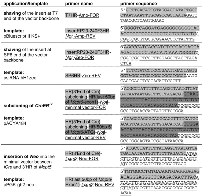 Table  2.2  Primers  used  for  Mcpt6-Cre  transgene  construction  by  Red/ET  recombination