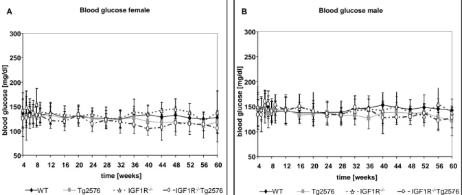 Fig. 3-12 Blood glucose levels of male and female mice during 60 weeks of observation