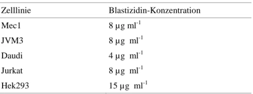 Tabelle 3.2: Blastizidin-Konzentrationen zur Selektion stabiler Klone. 